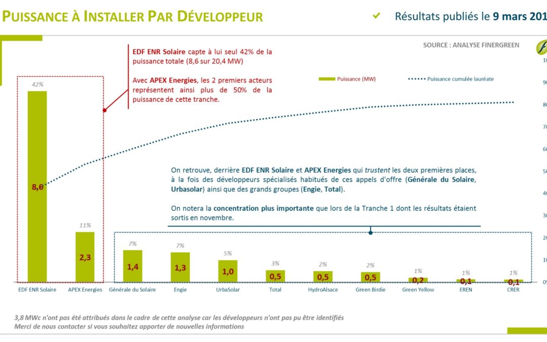 Apex Energies médaille d’argent de l’AO autoconsommation !