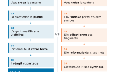 Pourquoi, à l’ère de l’IA, le contenu stratégique compte plus que jamais